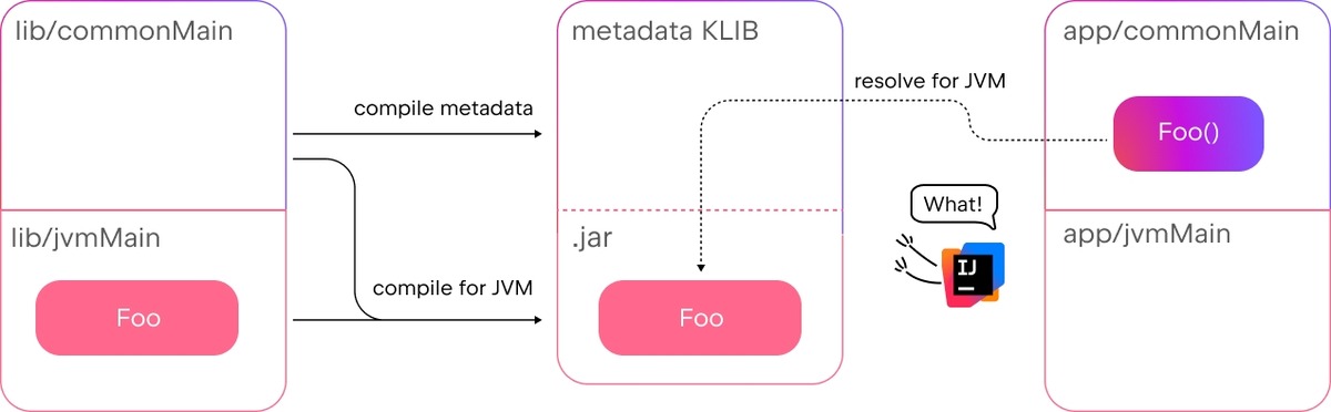 Das neue Schema der getrennten Kompilierung von Kotlin bringt Multiplattform-Builds mit der IDE in Einklang