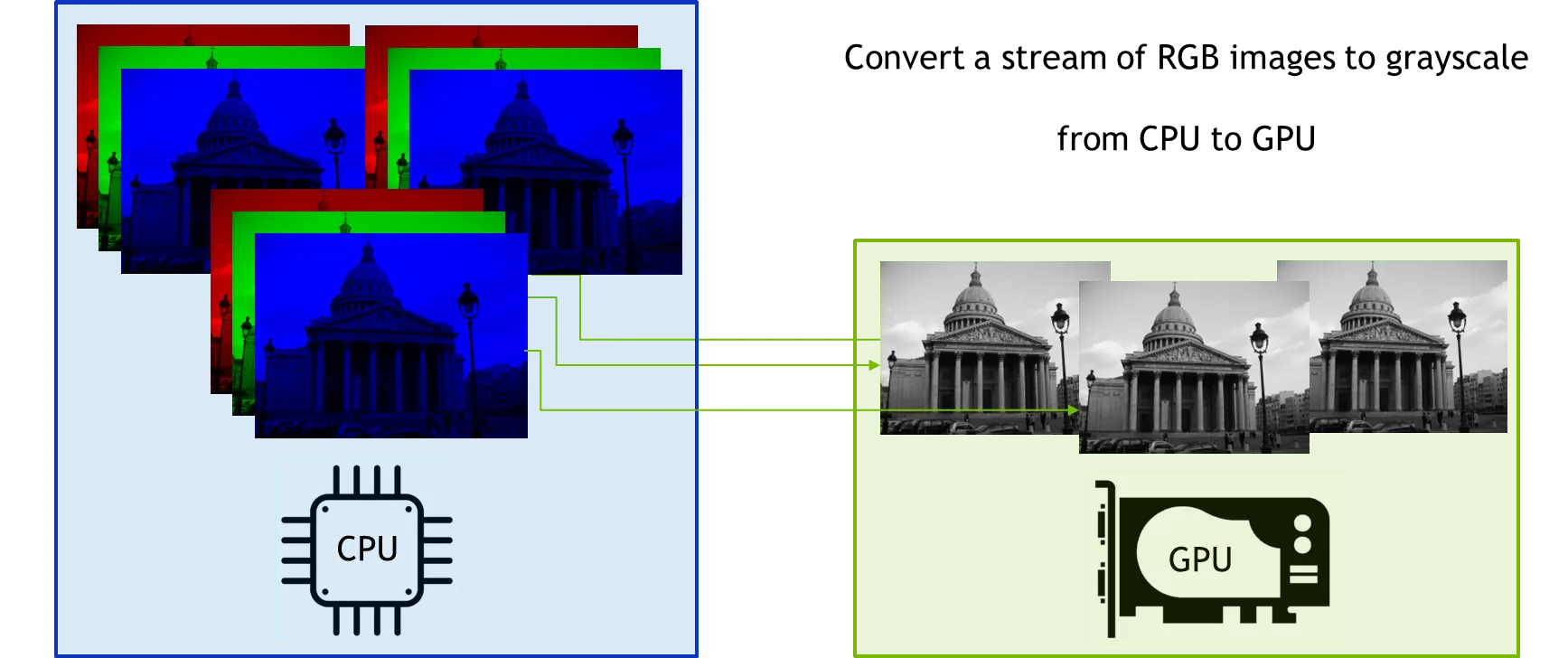 Abbildung 1. Der erste Teil der Bildverarbeitungs-Pipeline. Zuerst die RGB-Bilder vom Host auf das Gerät kopieren und sie anschließend von RGB in Graustufen umwandeln
