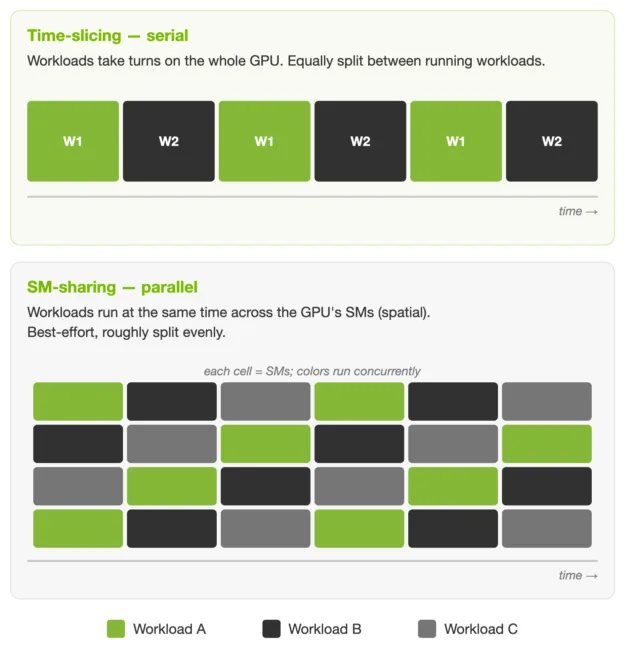 Рисунок 1. Time-slicing разделяет время GPU. SM-sharing разделяет его потоковые мультипроцессоры (sm)
