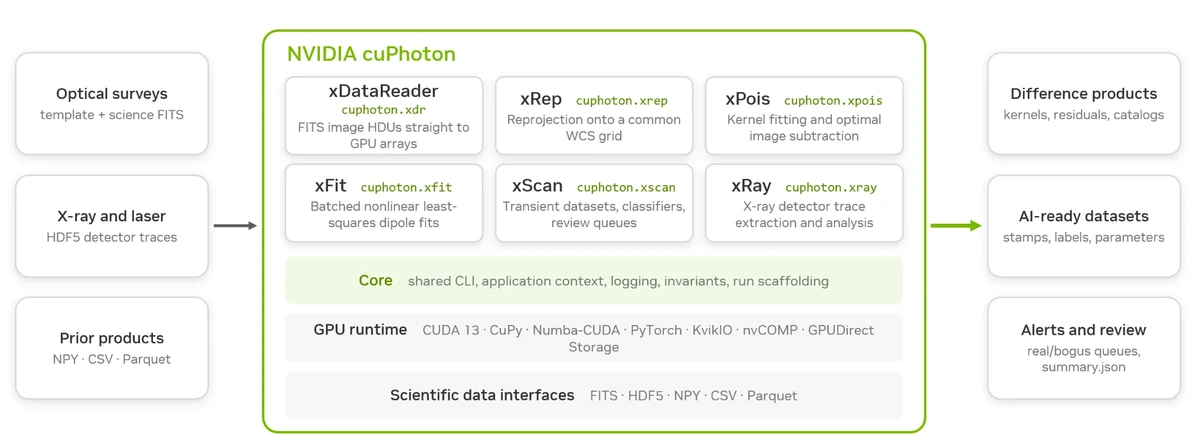 Компоненты пакета NVIDIA cuPhoton
