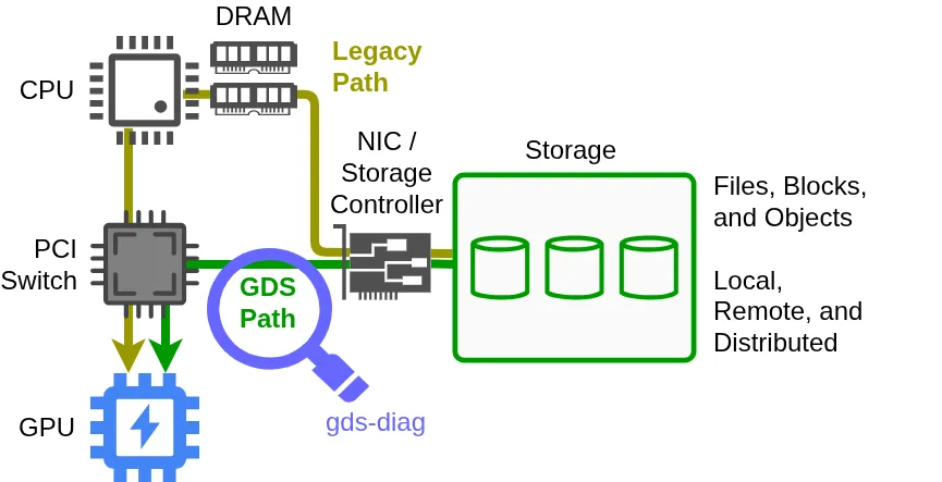 Рисунок 1. Схема високого рівня шляху даних GPUDirect Storage з gds-diag