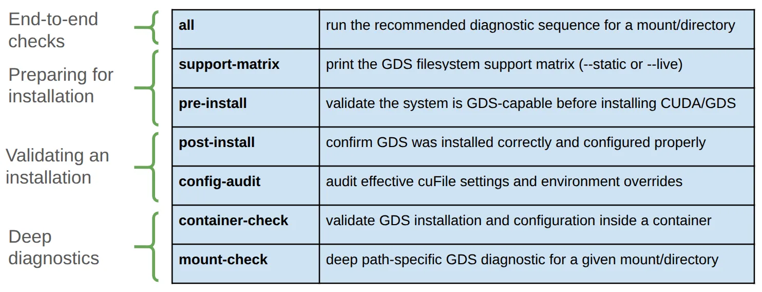 Рисунок 2. Таблиця підкоманд gds-diag, згрупованих за категоріями